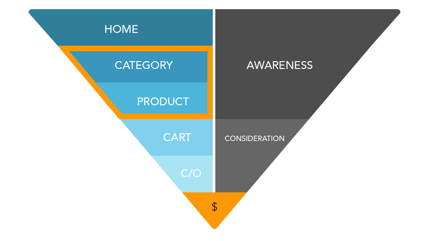 buyer journey checkout flow funnel