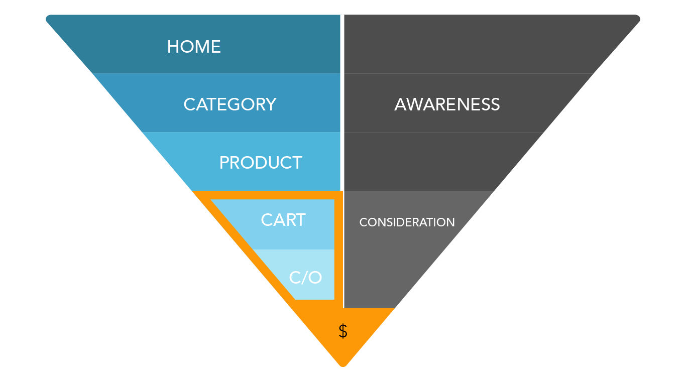 buyer journey checkout flow funnel