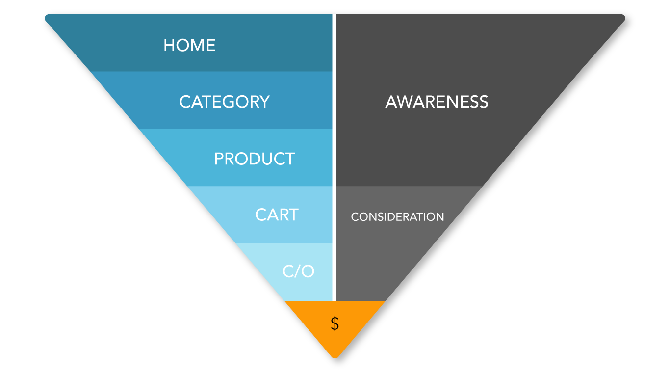 buyer journey checkout flow funnel