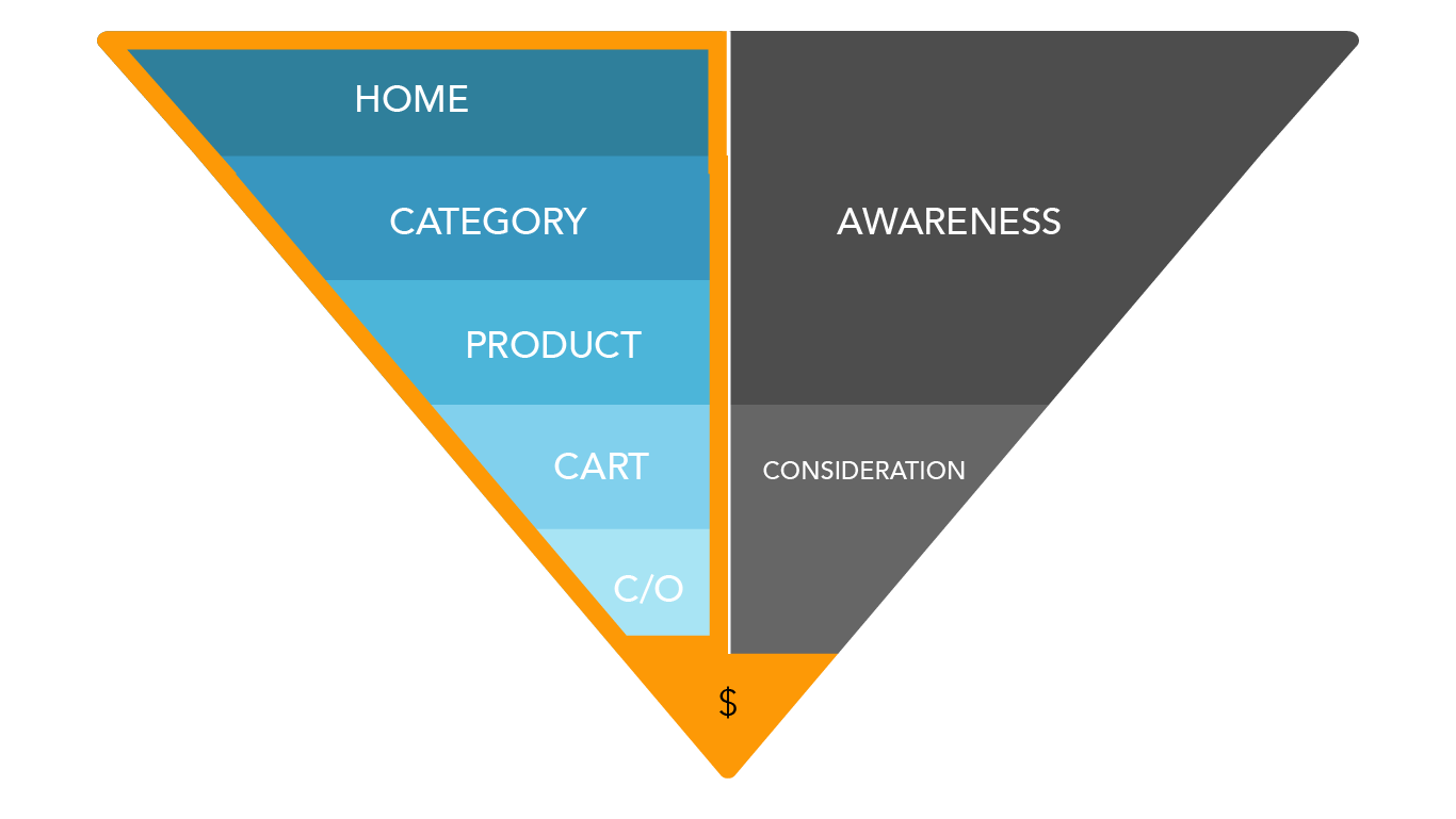 buyer journey checkout flow funnel