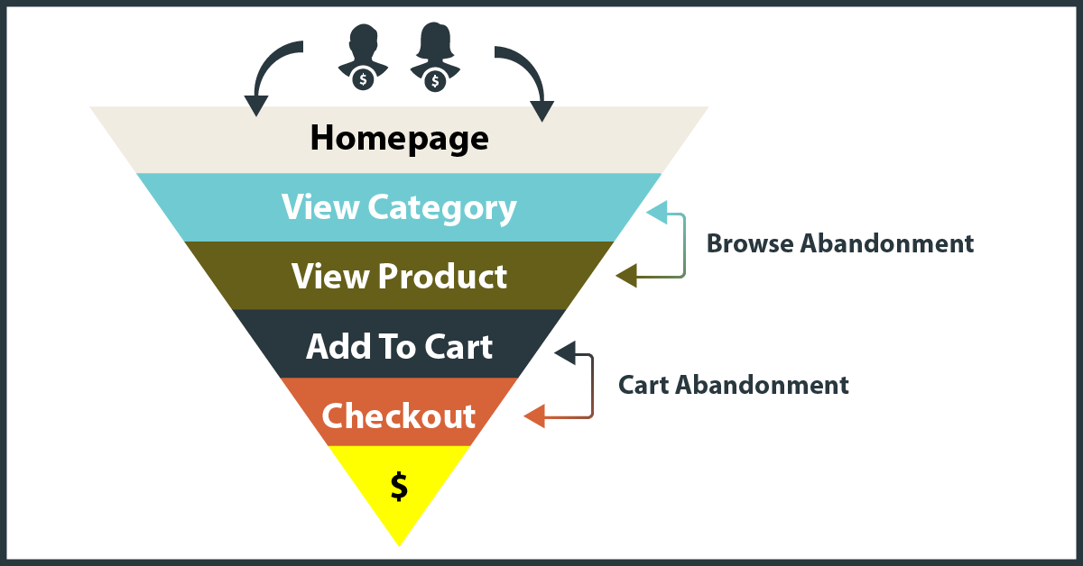 browse abandonment best practices