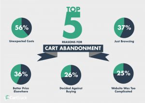 E-Commerce Cart Abandonment Statistics Top Reasons CartStack